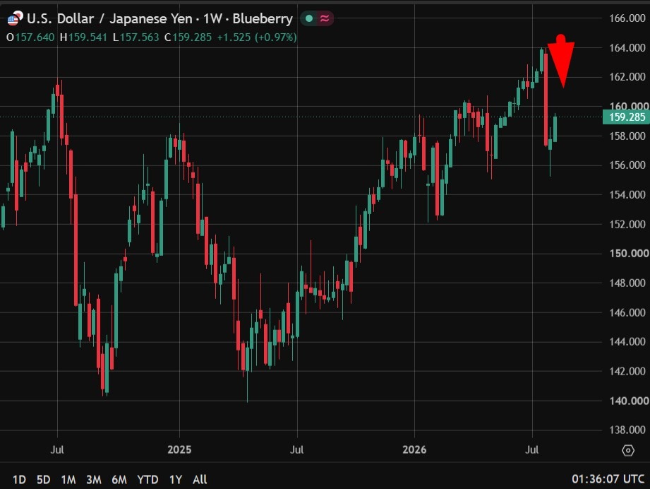 Japan is not out of room to defend the yen despite busy 2026 intervention year