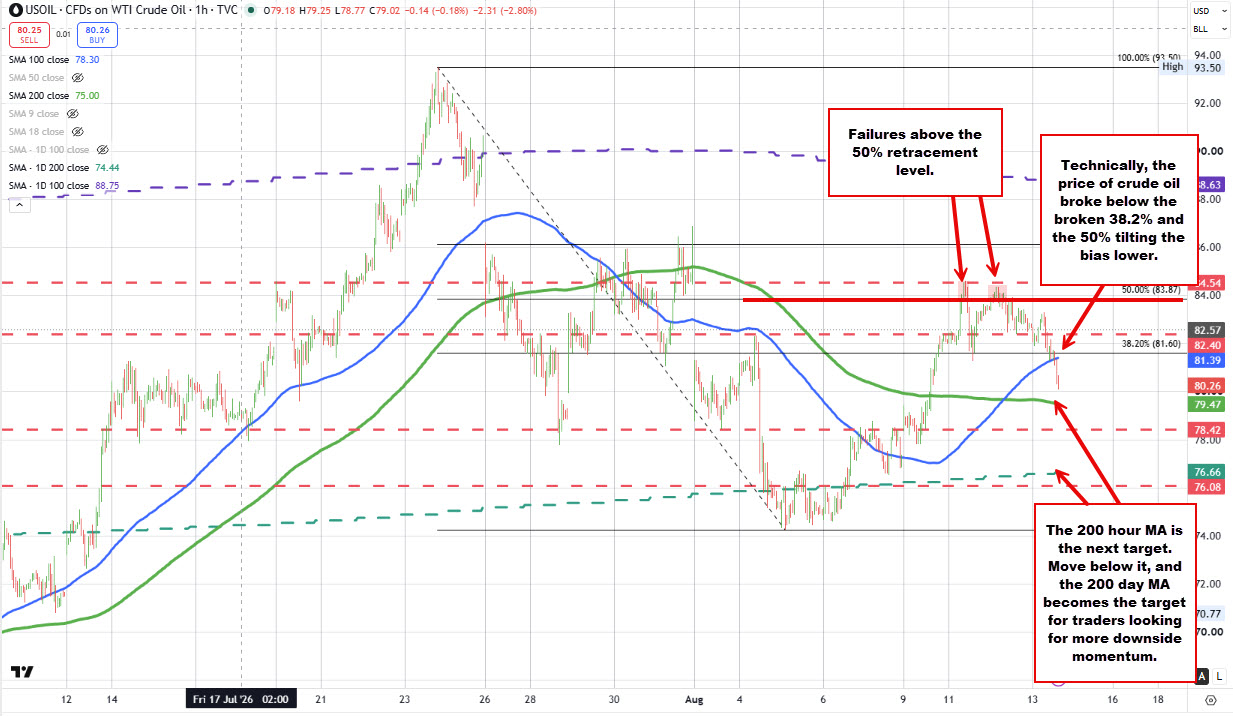 Crude oil price breaks lower and moves below the 100 hour MA
