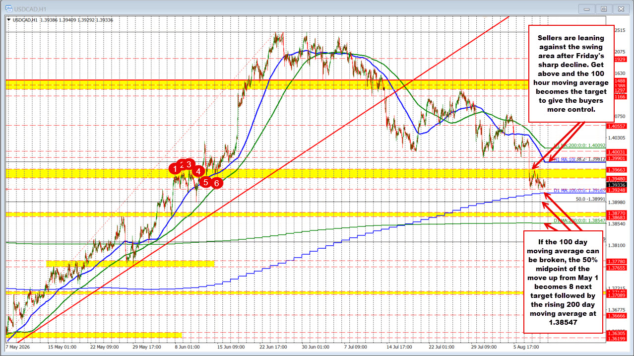 USDCAD trades in a narrow range with the selling capped vs a swing area and buyers supported by the 100 day MA