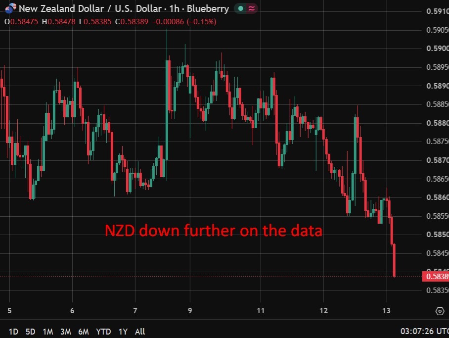 NZD drips lower still on RBNZ inflation expectations survey drop from prior
