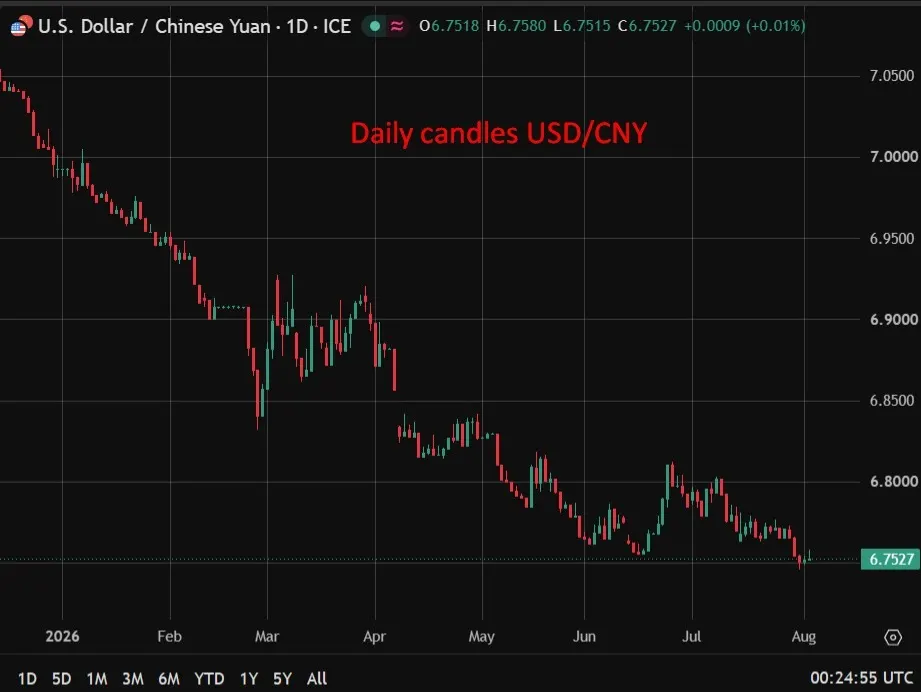 PBOC Expected to Set USD/CNY Reference Rate at 6.7480