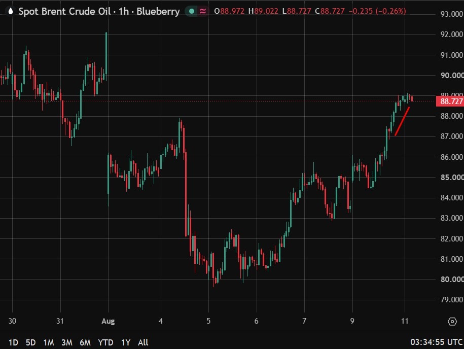 investingLive Asia-Pacific Financial Market news: Oil and gold stay near highs