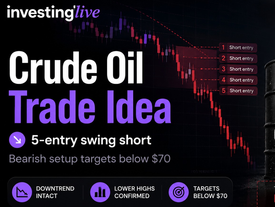 Missed the previous short on oil? Here's the next trade idea to consider