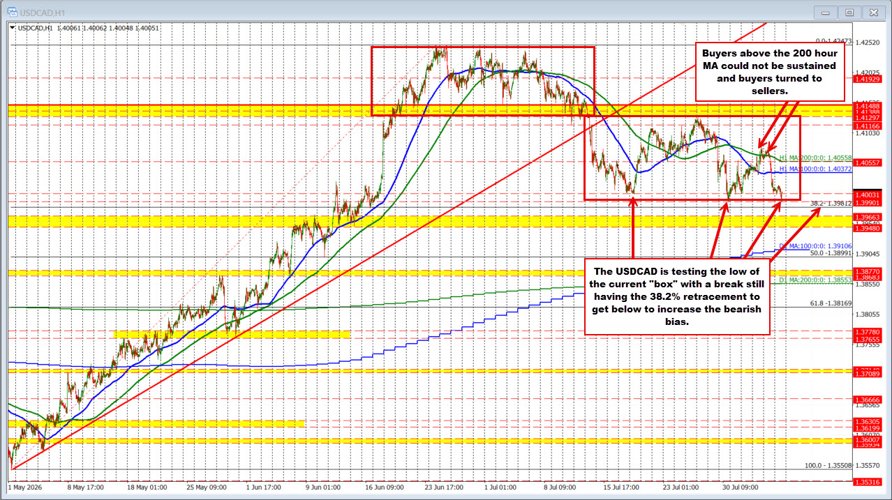 USDCAD tests key target support levels. What does that look like?