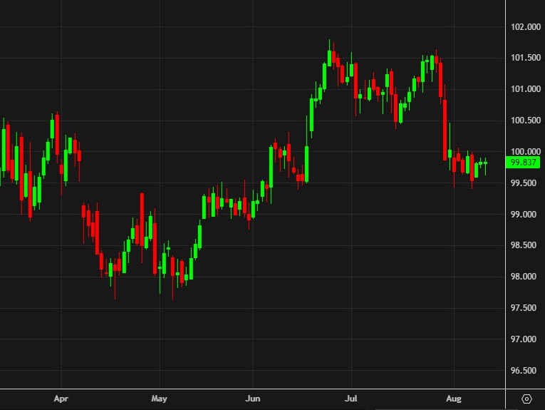 Westpac sees the Dollar Index lower and has two other trade ideas