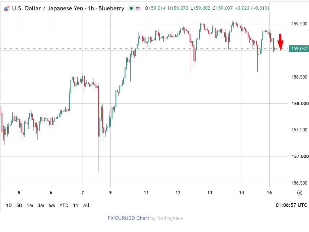 Yen edges higher as traders push back Fed rate hike bets, shrug off soft GDP