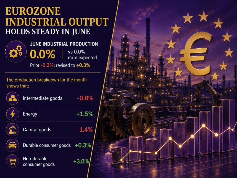 Euro area industrial output holds flat in June