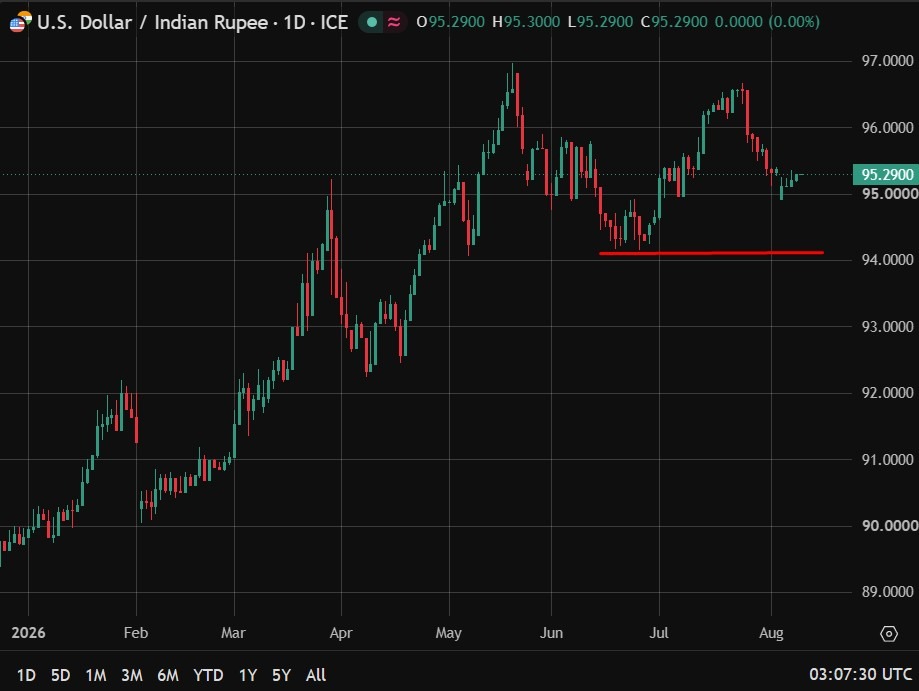 Rupee set to open weaker as oil pressure builds, RBI support in focus