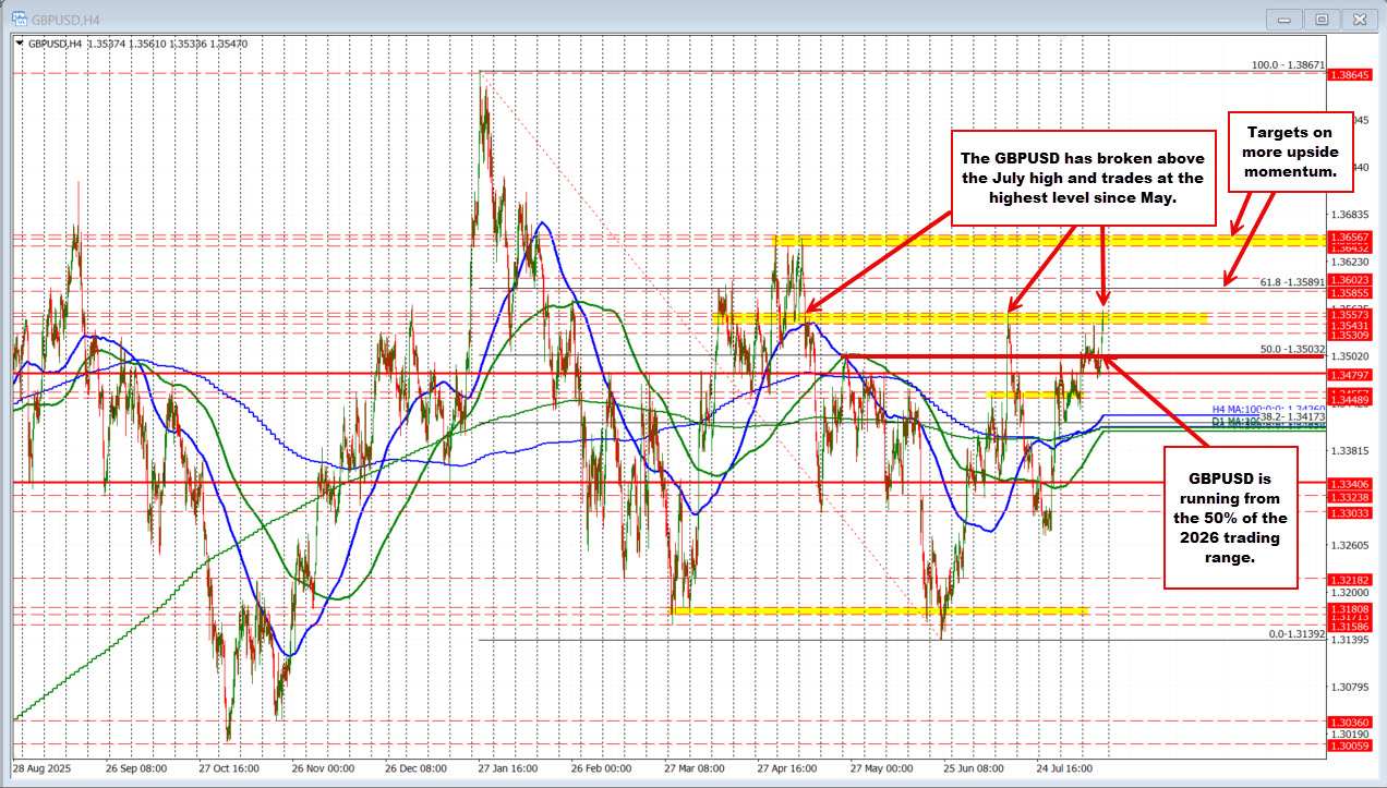 GBPUSD Reaches New Highs Since May, Surpassing Key Technical Levels