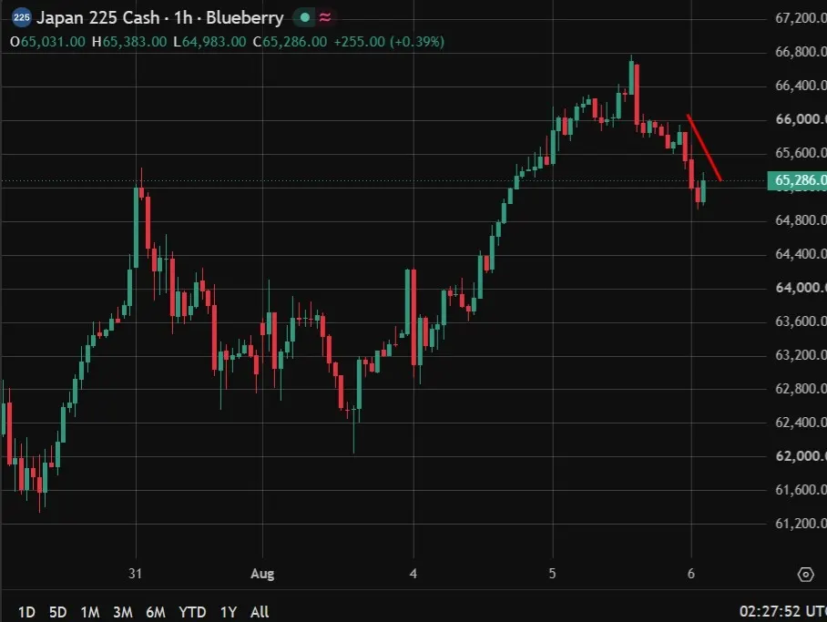 Asian tech stocks tumble as AI spending fears hit Nikkei, KOSPI