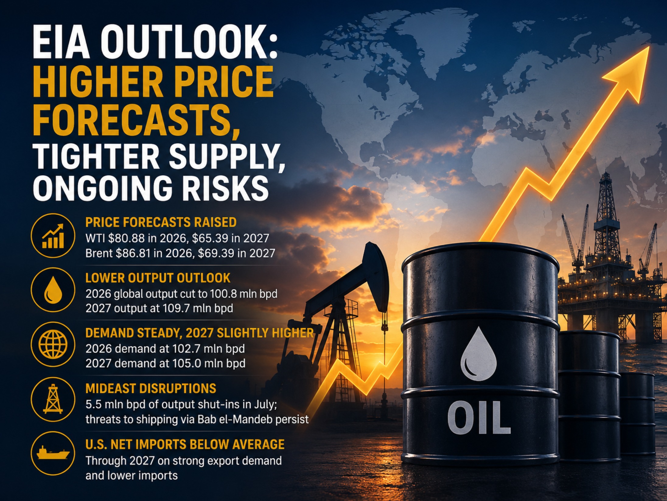 EIA raises crude oil price forecasts as Middle East supply risks tighten outlook