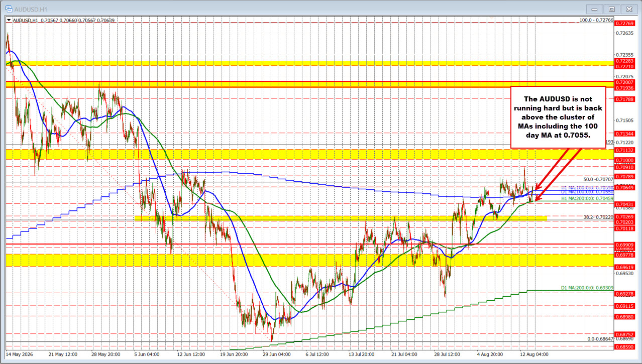 AUDUSD is ticking to the upside helped by risk-on flows and technical breaks