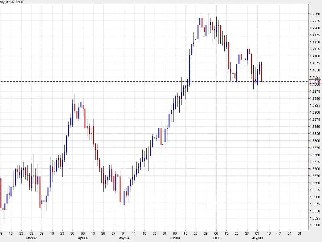 The Canadian dollar is thinking about a breakout despite the rout in oil prices