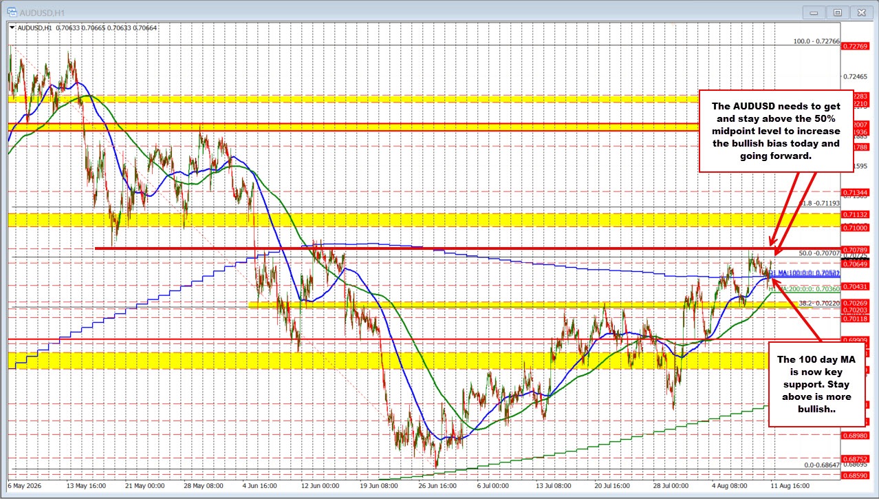 AUDUSD is higher in the day after the RBA rate decision