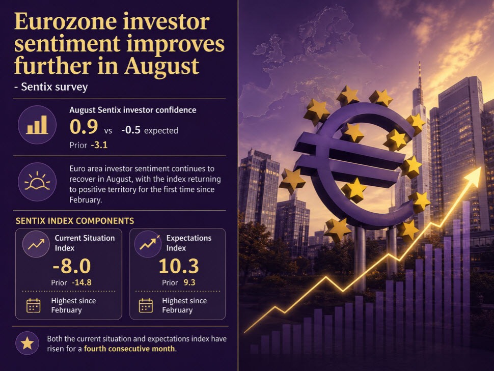 Eurozone August Sentix investor confidence 0.9 vs -0.5 expected