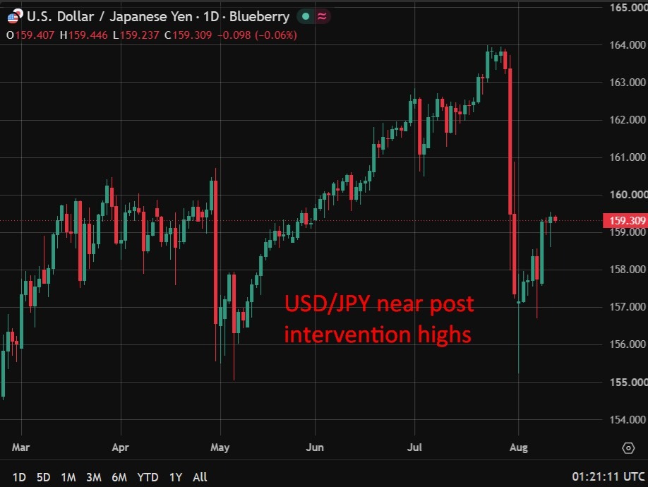 Goldman Sachs says weak US data or a BOJ miss could trigger new yen intervention