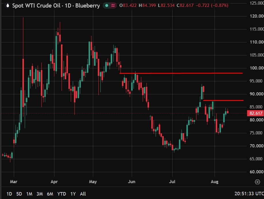Oil holds near $89 as Iran-US stalemate solidifies and crude stocks post surprise build
