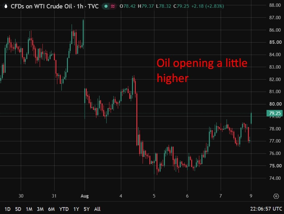Oil has opened for the week's futures trade on Globex, up around 2% after a tense weekend