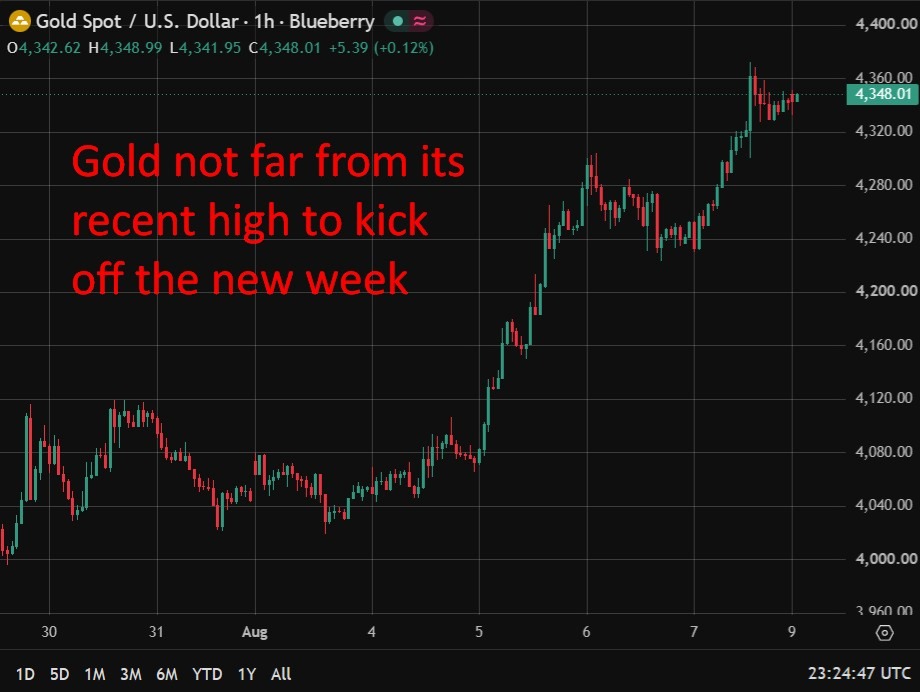 UBS flags near-term gold risks but holds firm on 5,000 dollar target