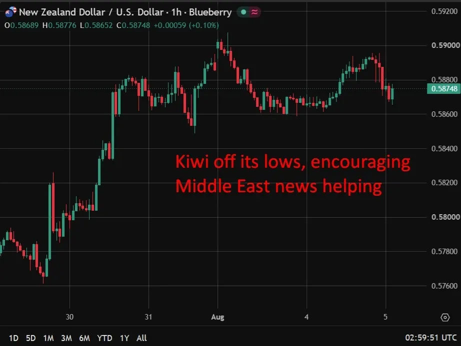 Kiwi Dollar Weakens as New Zealand Jobless Rate Hits Highest Level Since 2015