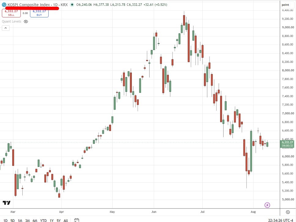 South Korea: Kospi rises for second day as Samsung Electronics jumps circa 3.6%