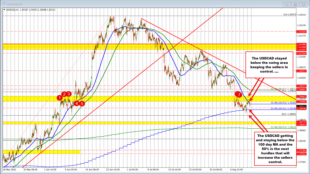 The sellers are holding the strongest hand in the USDCAD
