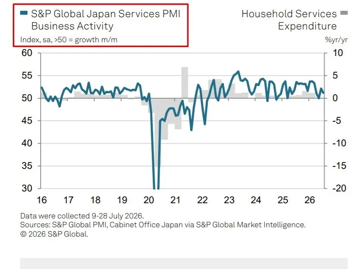 Japan Services PMI: Growth Slows in July Amid Rising Prices