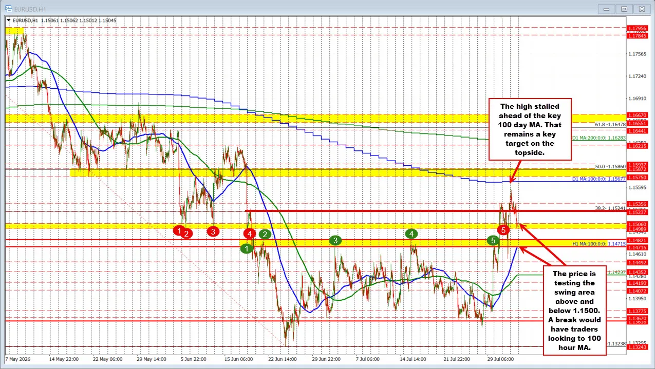 EURUSD Tests Key Support Level Near 1.1500