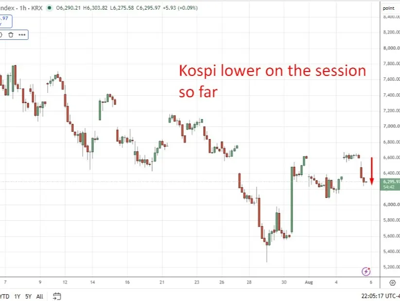 Fitch says Korea equity volatility poses limited near-term credit risk