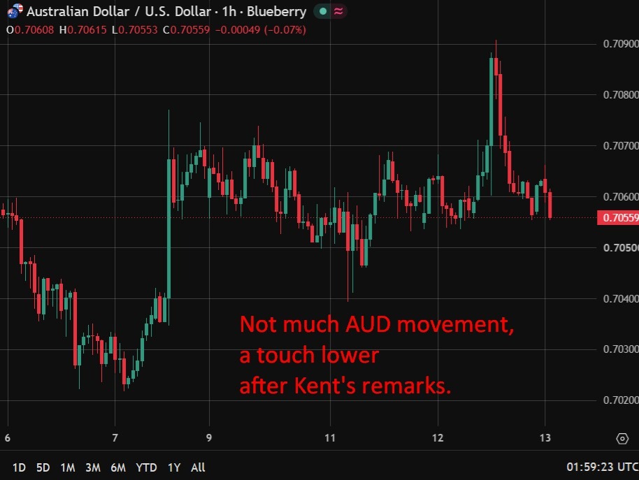 Recap: RBA's Kent: policy is restrictive and working, but risks still skew higher