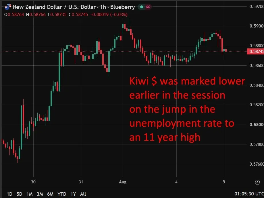 New Zealand Commodity Prices Experience Largest Monthly Decline Since 2022