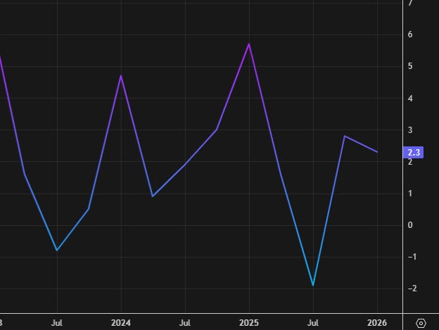 US Q2 prelim unit labor costs +1.3% vs +2.1% expected