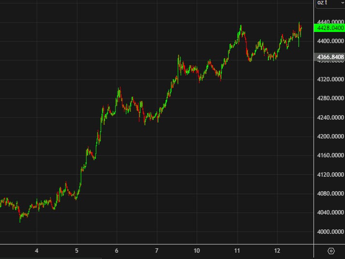 Gold tests the weekly high as the CPI report cools the rate hike talk
