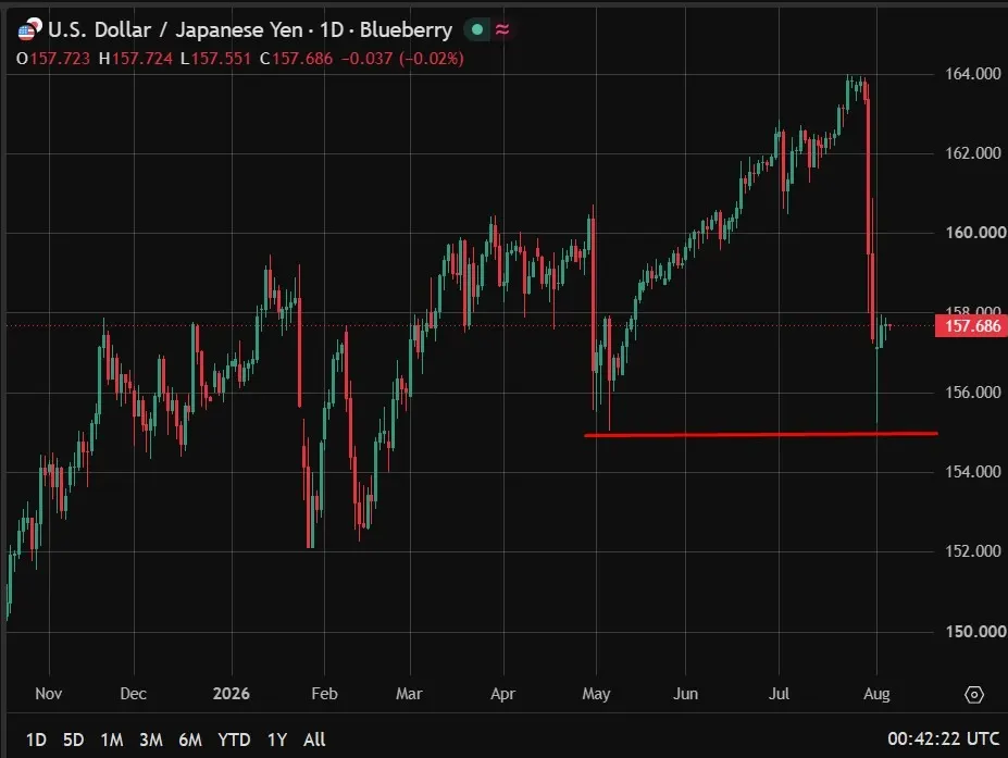 Fitch says further yen gains require BOJ rate hikes
