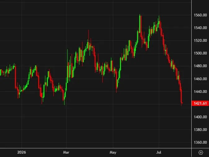 South Korea Conducts Dollar-Selling Intervention in Forex Market