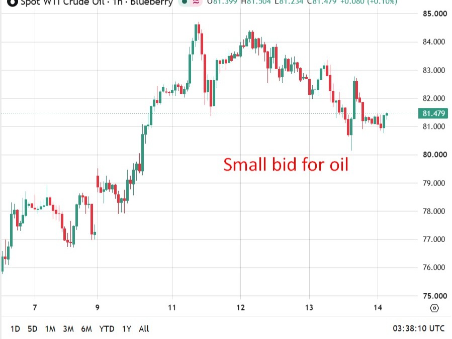 investingLive Asia-Pacific Market news: Oil edges up, small move