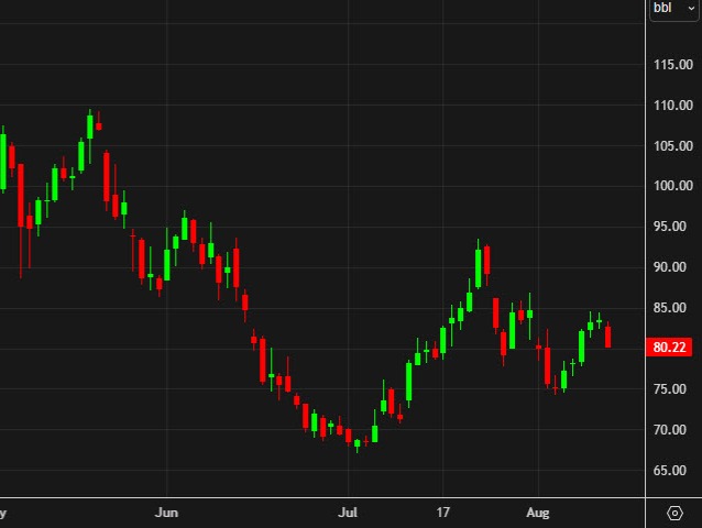 Oil extends drop to $3 and it's not clear what's driving it